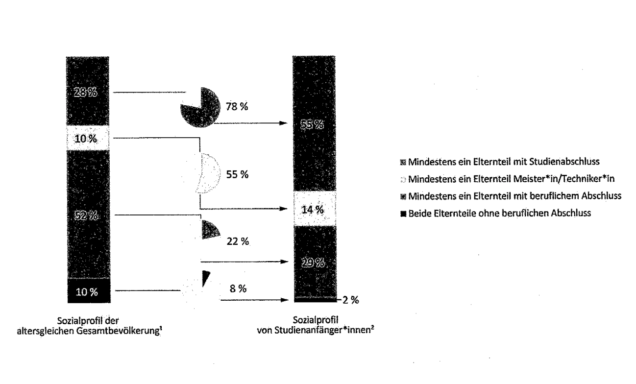 Balkendiagramm mit Prozenten: Sozialprofile von altersgleicher Gesamtbevölkerung und Studienanfänger*innen nach Elternabschlüssen.